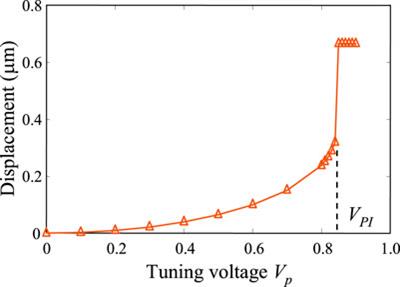 A Monolithic CMOS-MEMS Reconfigurable/Tunable Capacitive Accelerometer with Integrated Sensing Circuits